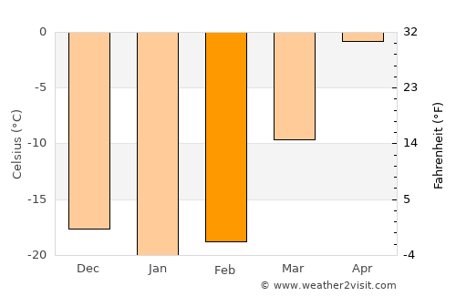 Togur average temperature in February
