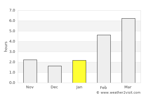 Togur average rain in January