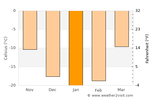 Togur average temperature in January