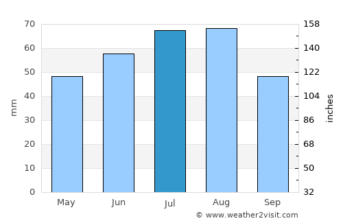 Togur average rain in July