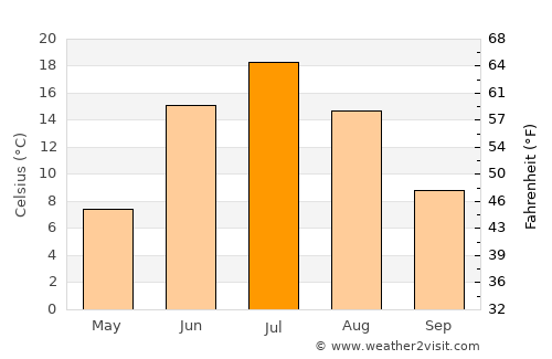 Togur average temperature in July