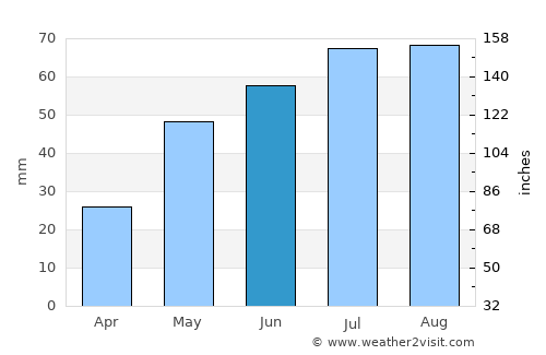 Togur average rain in June