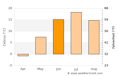 Togur average temperature in June