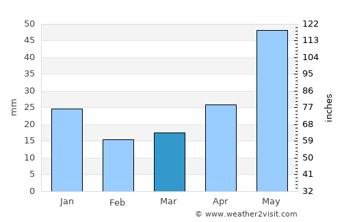 Togur average rain in March