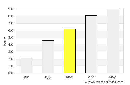 Togur average rain in March