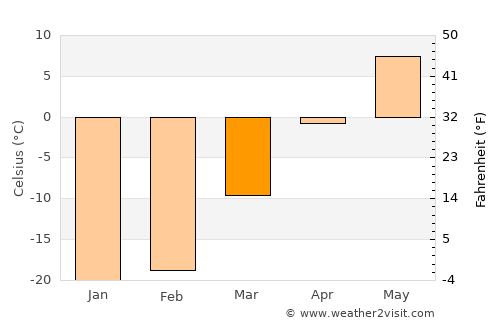Togur average temperature in March