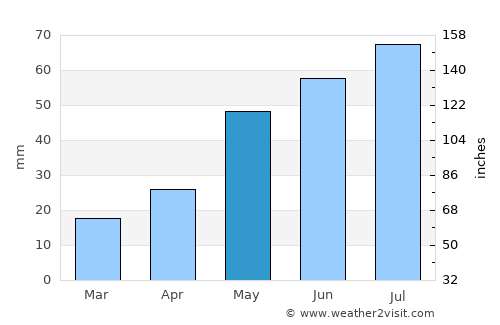 Togur average rain in May