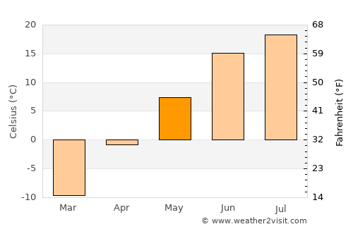 Togur average temperature in May