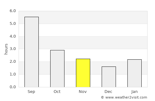 Togur average rain in November