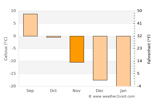 Togur average temperature in November