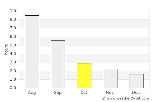 Togur average rain in October