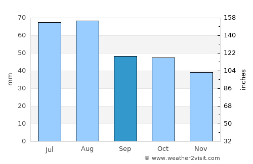 Togur average rain in September