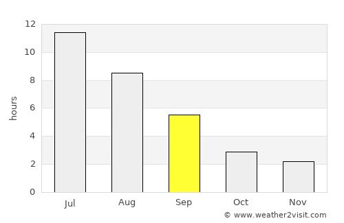 Togur average rain in September