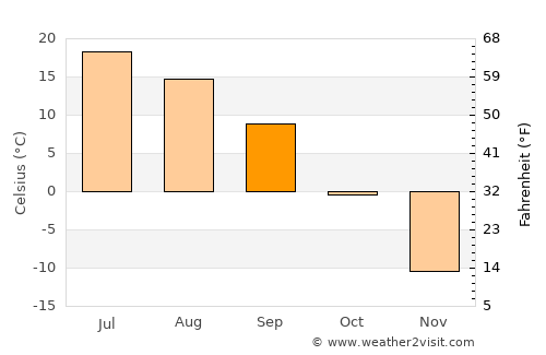 Togur average temperature in September