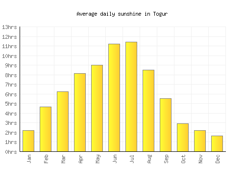 Togur average daily sunshine chart