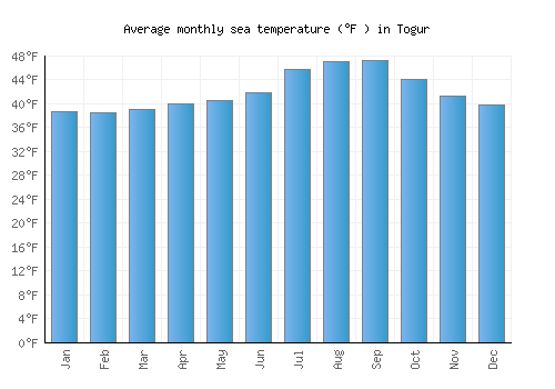 Togur average sea temperature chart (Fahrenheit)