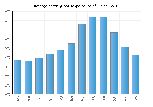 Togur average sea temperature chart (Celsius)