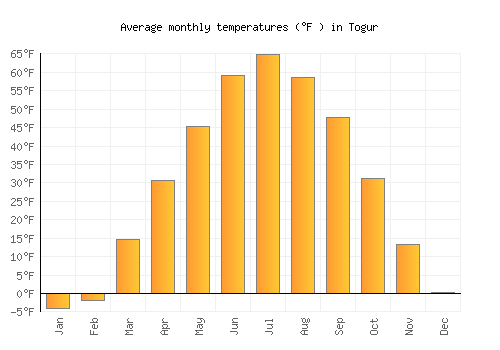 Togur average temperature chart (Fahrenheit)