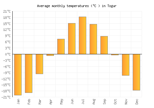 Togur average temperature chart (Celsius)