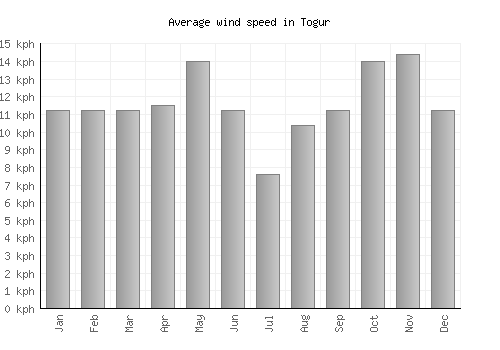 Togur average winspeed by month (km/h)
