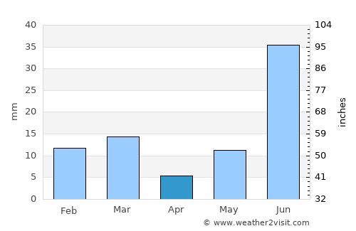 Tohāna average rain in April