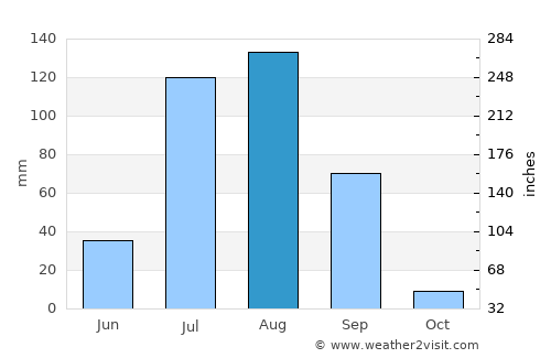 Tohāna average rain in August