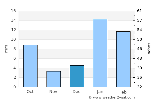 Tohāna average rain in December