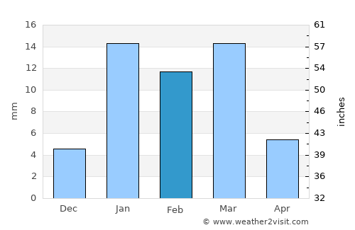 Tohāna average rain in February