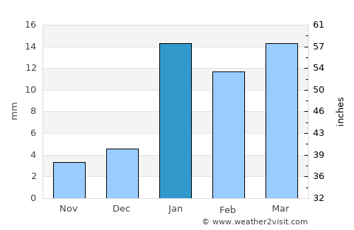 Tohāna average rain in January