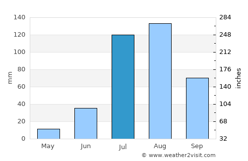 Tohāna average rain in July