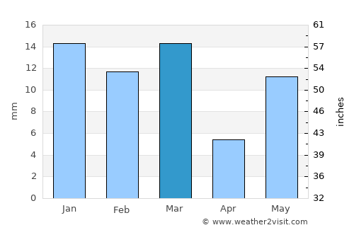 Tohāna average rain in March