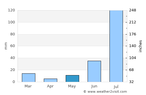 Tohāna average rain in May