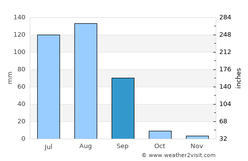 Tohāna average rain in September