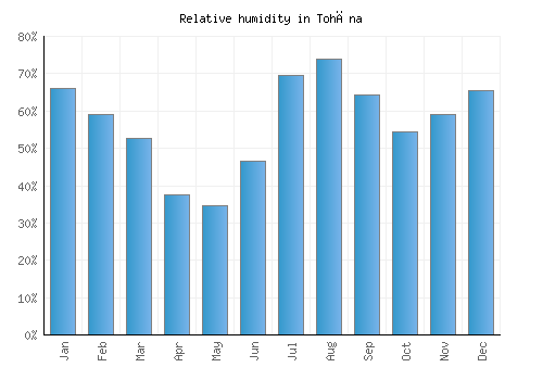 Tohāna relative humidity averages
