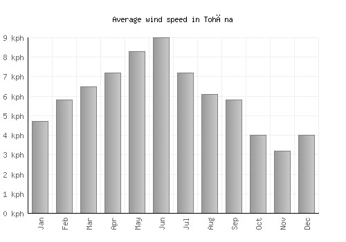Tohāna average winspeed by month (km/h)