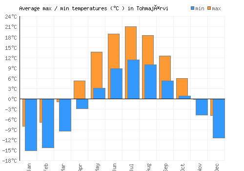 Tohmajärvi average minimum / maximum temperatures (Celsius)