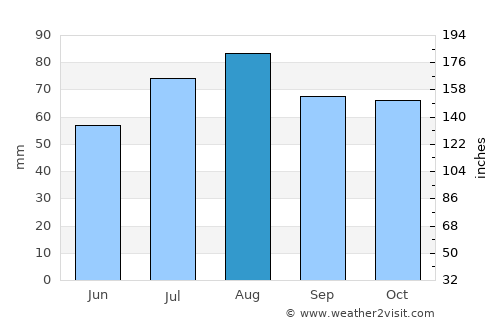 Tohmajärvi average rain in August