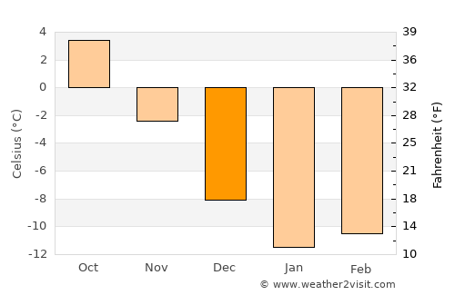 Tohmajärvi average temperature in December
