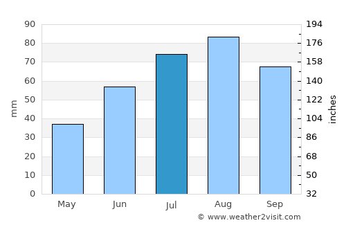 Tohmajärvi average rain in July