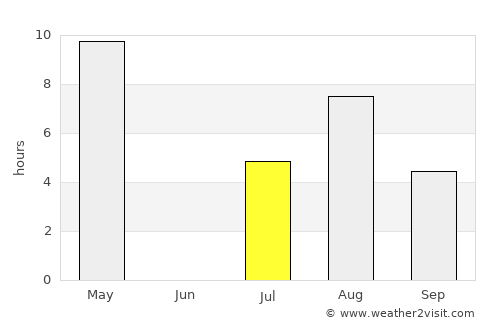 Tohmajärvi average rain in July
