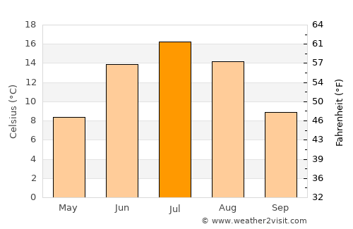 Tohmajärvi average temperature in July