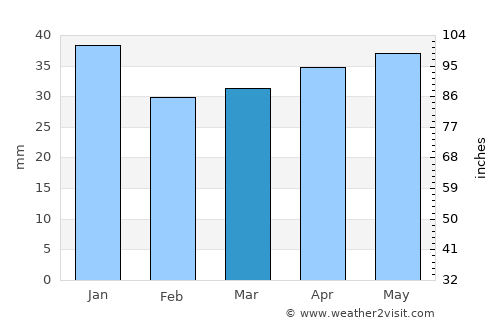 Tohmajärvi average rain in March