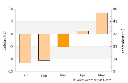 Tohmajärvi average temperature in March