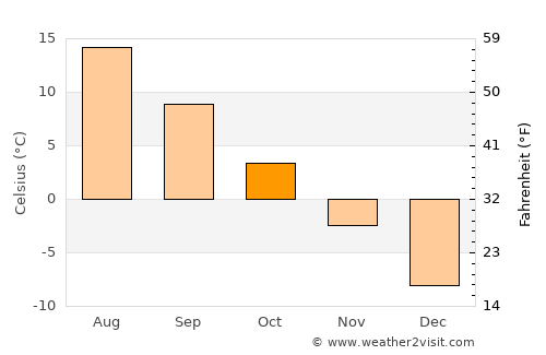 Tohmajärvi average temperature in October