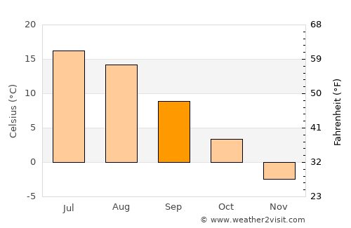Tohmajärvi average temperature in September