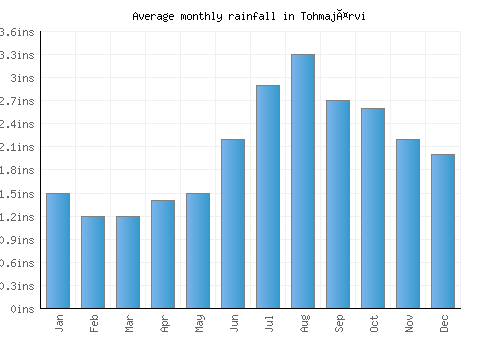 Tohmajärvi monthly rainfall chart (inches)