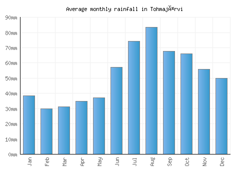 Tohmajärvi monthly rainfall chart (mm)