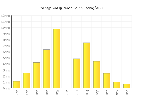 Tohmajärvi average daily sunshine chart