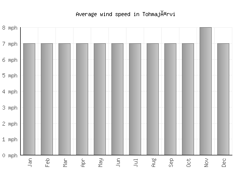Tohmajärvi average winspeed by month (mph)