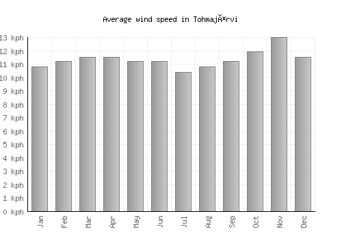 Tohmajärvi average winspeed by month (km/h)
